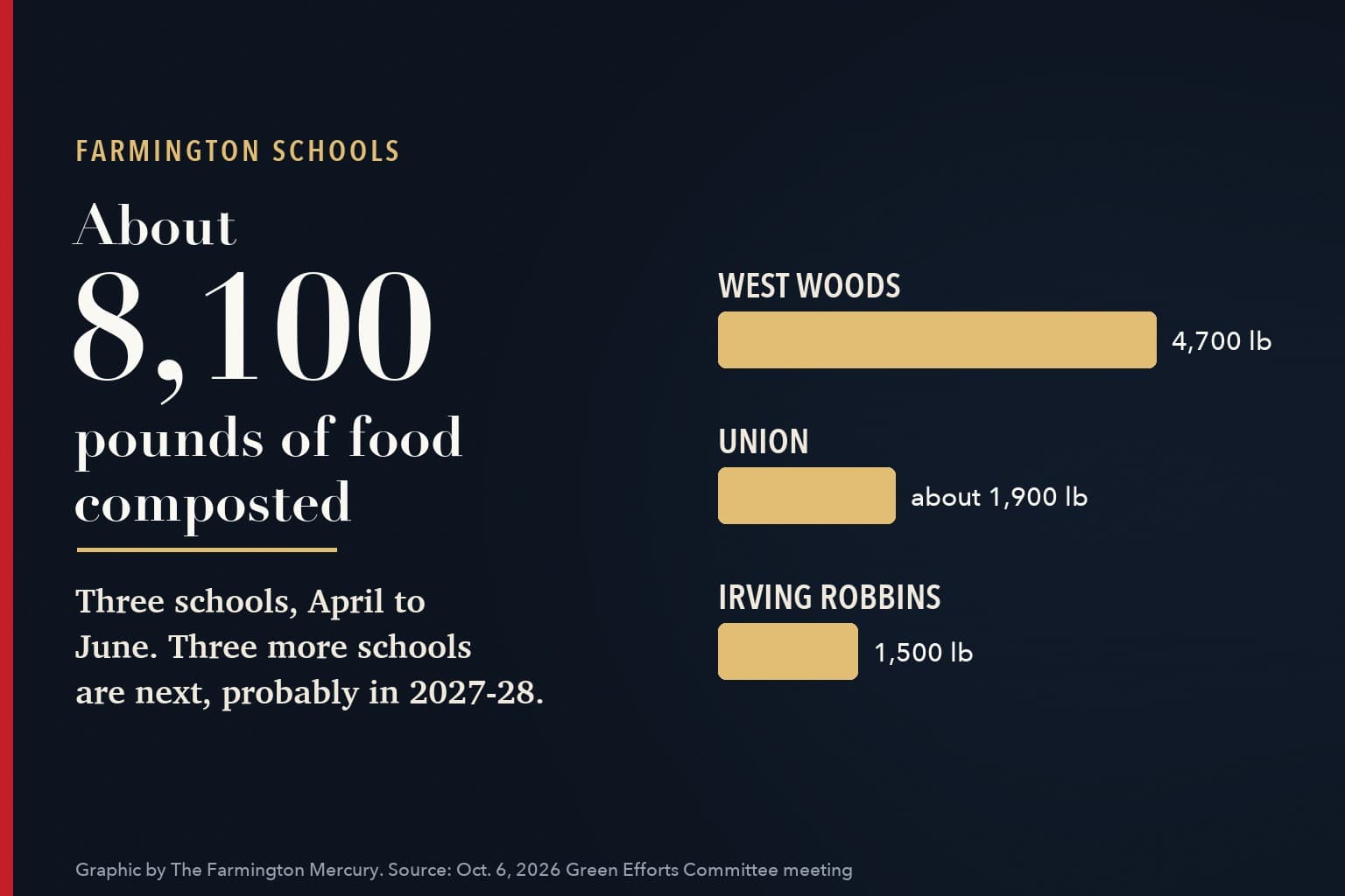Featured card. Left: "Farmington Schools," "About 8,100 pounds of food composted," and "Three schools, April to June. Three more schools are next, probably in 2027-28." Right: bars for West Woods, 4,700 lb; Union, about 1,900 lb; Irving Robbins, 1,500 lb.