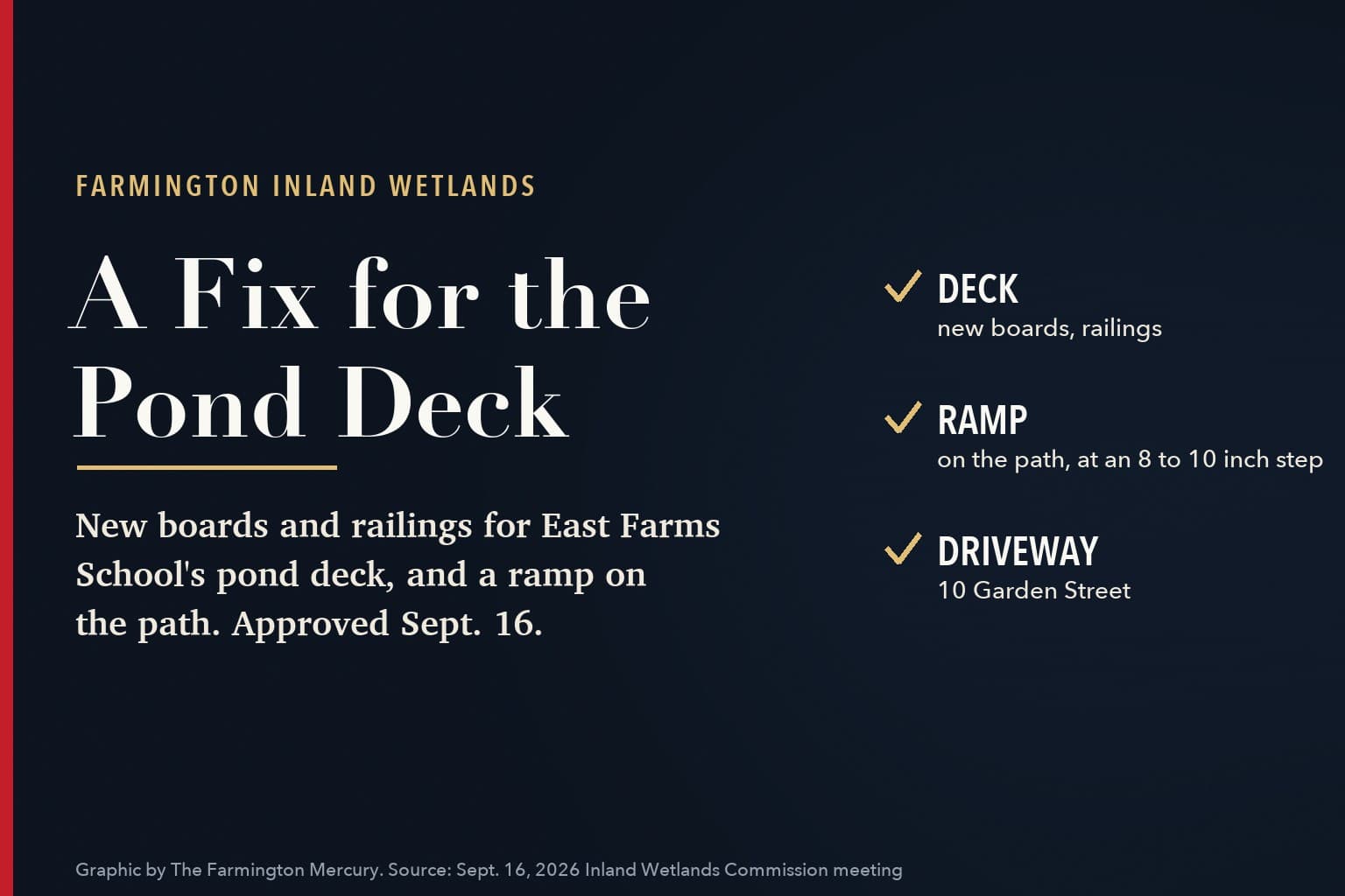 Featured card. Left: "Farmington Inland Wetlands," "A Fix for the Pond Deck," and "New boards and railings for East Farms School's pond deck, and a ramp on the path. Approved Sept. 16." Right: checkmarks for Deck (new boards, railings), Ramp (on the path, at an 8 to 10 inch step) and Driveway (10 Garden Street).