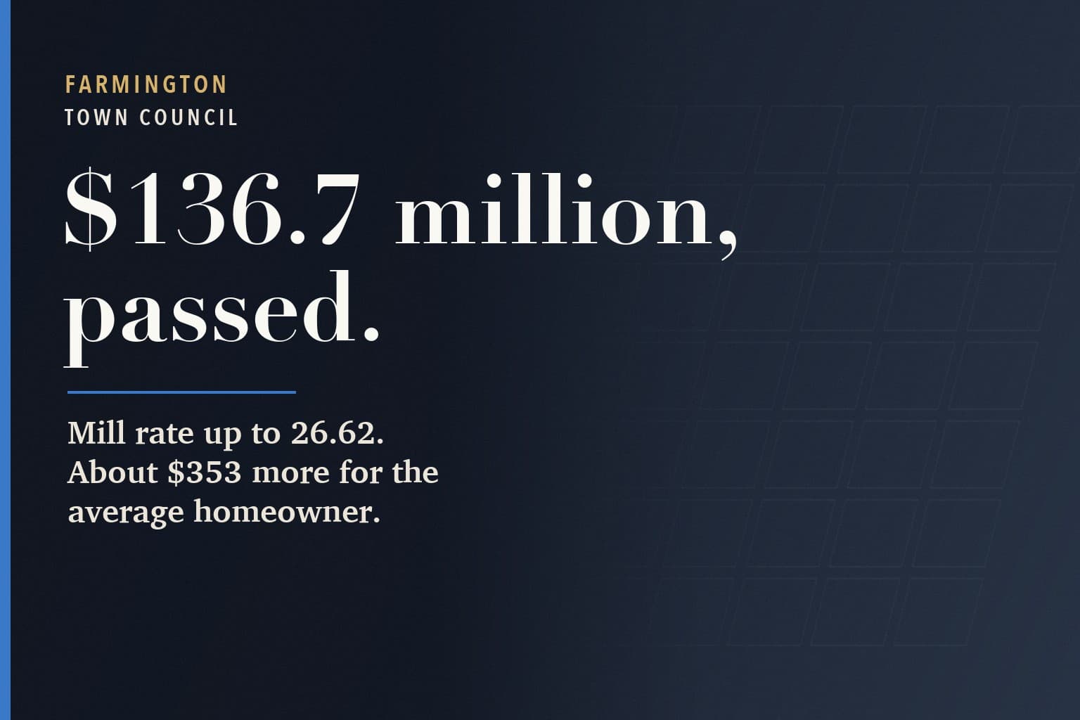 Farmington Mercury graphic. The words $136.7 million, passed. in large white type on a dark navy background, above: Mill rate up to 26.62. About $353 more for the average homeowner.