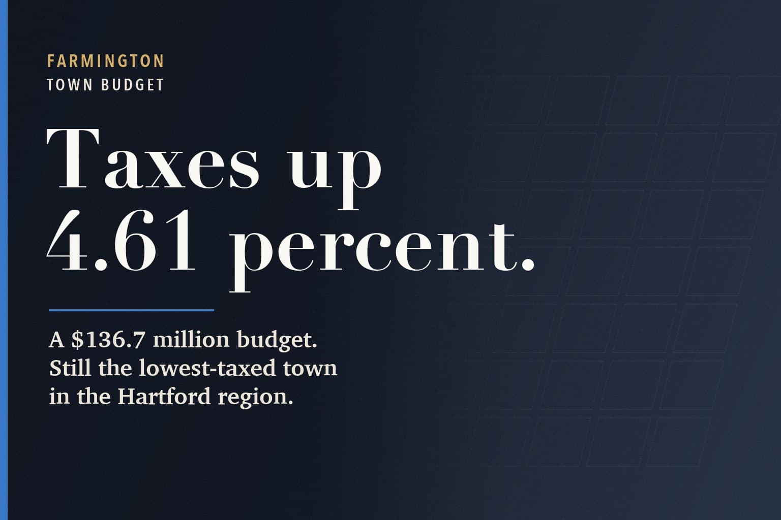 Farmington Mercury graphic. The words Taxes up 4.61 percent. in large white type on a dark navy background, above: A $136.7 million budget. Still the lowest-taxed town in the Hartford region.